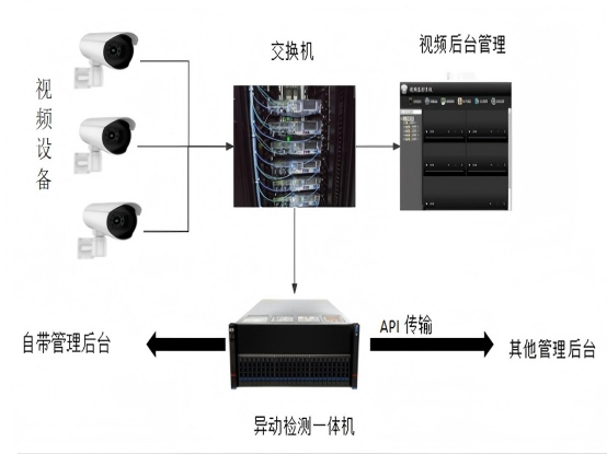 智察-異動監(jiān)測一體機（LX-YDJC5000）