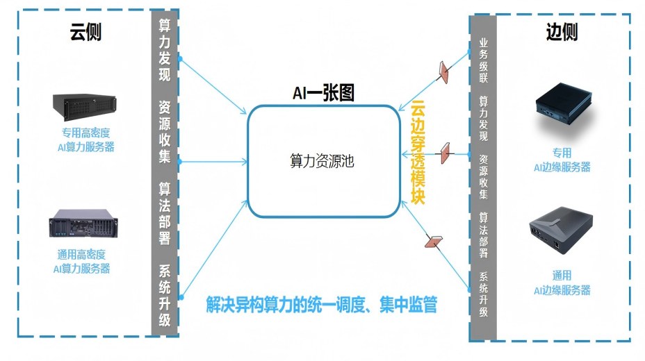 云邊協(xié)同，算力監(jiān)管調(diào)度