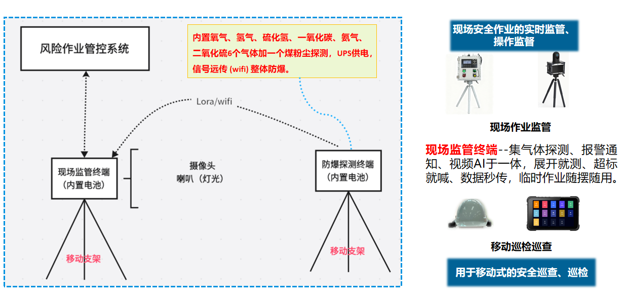 現(xiàn)場(chǎng)風(fēng)險(xiǎn)作業(yè)監(jiān)管