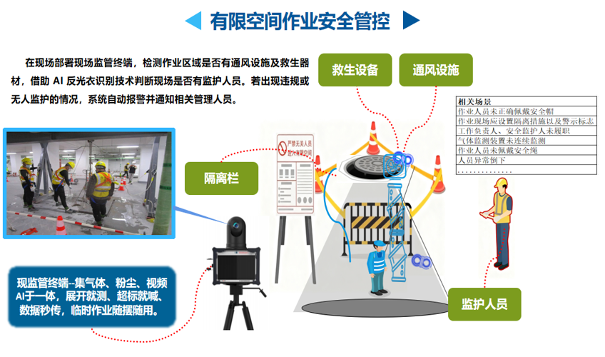 有限空間作業(yè)